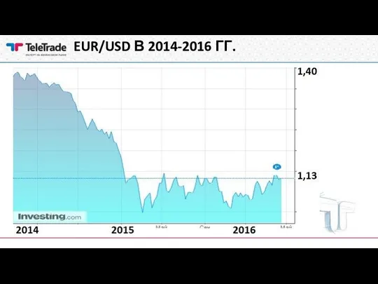 EUR/USD В 2014-2016 ГГ.