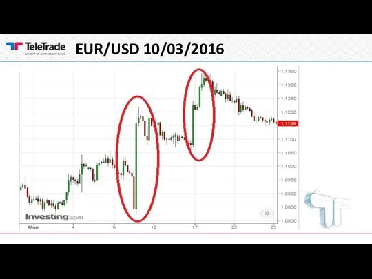 EUR/USD 10/03/2016
