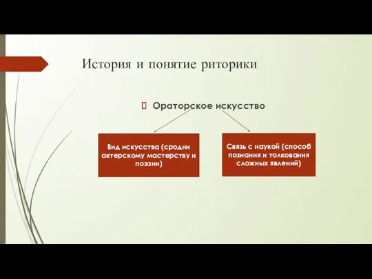 История и понятие риторики Ораторское искусство Вид искусства (сродни актерскому мастерству и