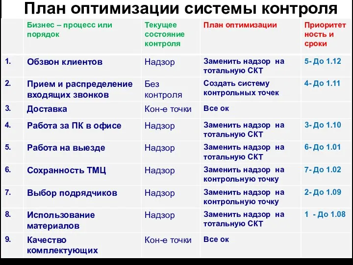 План оптимизации системы контроля