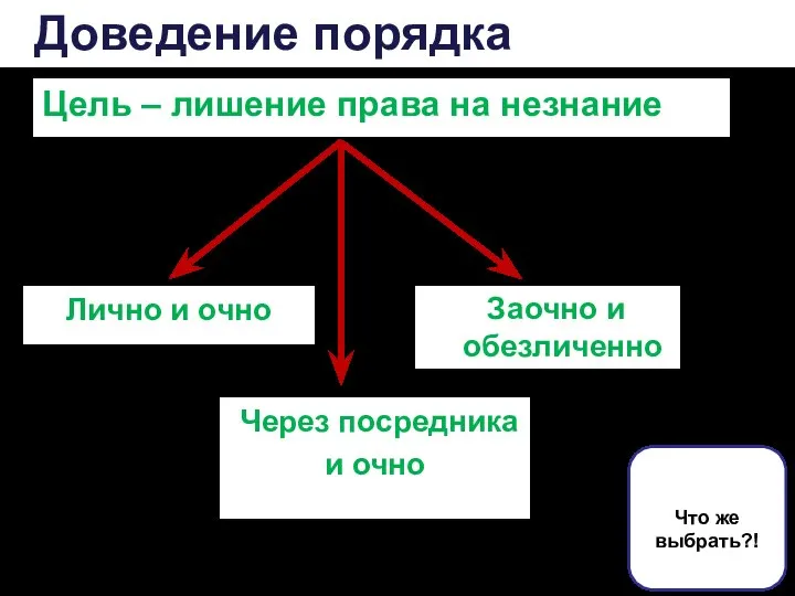 Доведение порядка Цель – лишение права на незнание Лично и очно Через