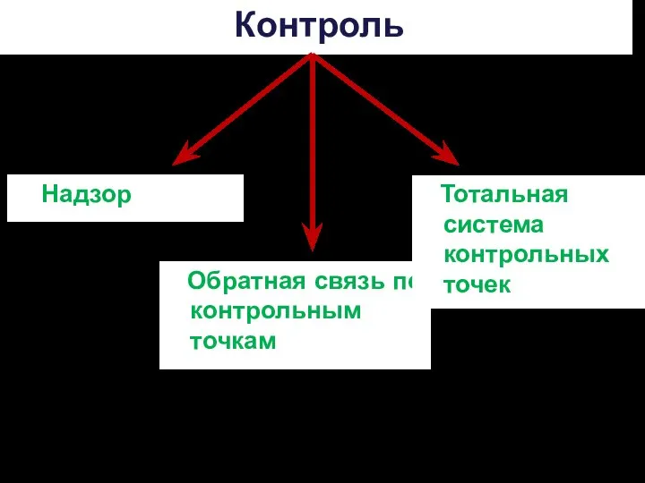 Контроль Надзор Обратная связь по контрольным точкам Тотальная система контрольных точек