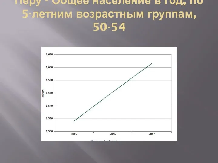 Перу - Общее население в год, по 5-летним возрастным группам, 50-54