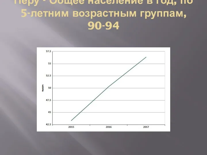 Перу - Общее население в год, по 5-летним возрастным группам, 90-94