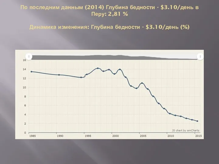 По последним данным (2014) Глубина бедности - $3.10/день в Перу: 2,81 %