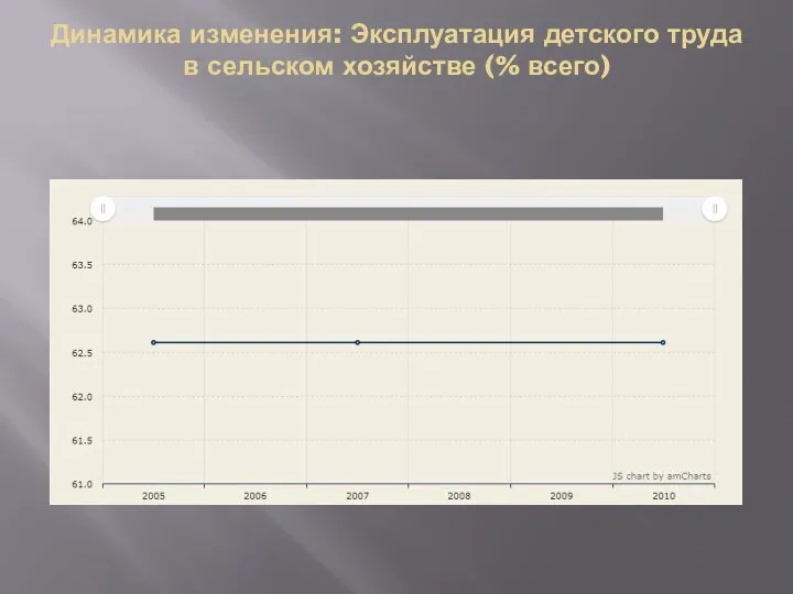 Динамика изменения: Эксплуатация детского труда в сельском хозяйстве (% всего)