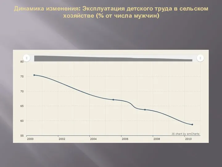 Динамика изменения: Эксплуатация детского труда в сельском хозяйстве (% от числа мужчин)