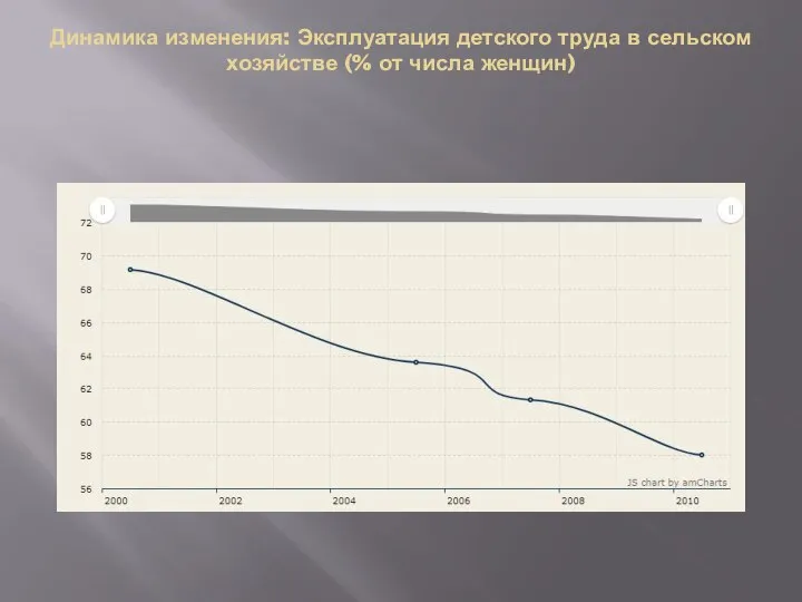 Динамика изменения: Эксплуатация детского труда в сельском хозяйстве (% от числа женщин)