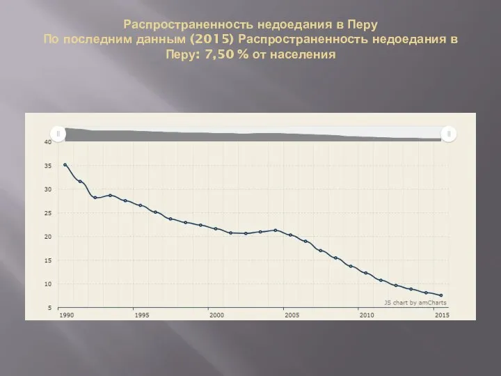 Распространенность недоедания в Перу По последним данным (2015) Распространенность недоедания в Перу: 7,50 % от населения