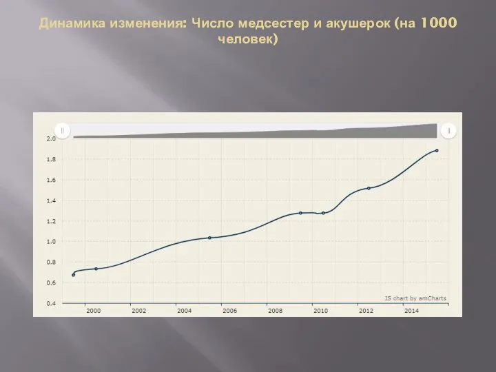 Динамика изменения: Число медсестер и акушерок (на 1000 человек)