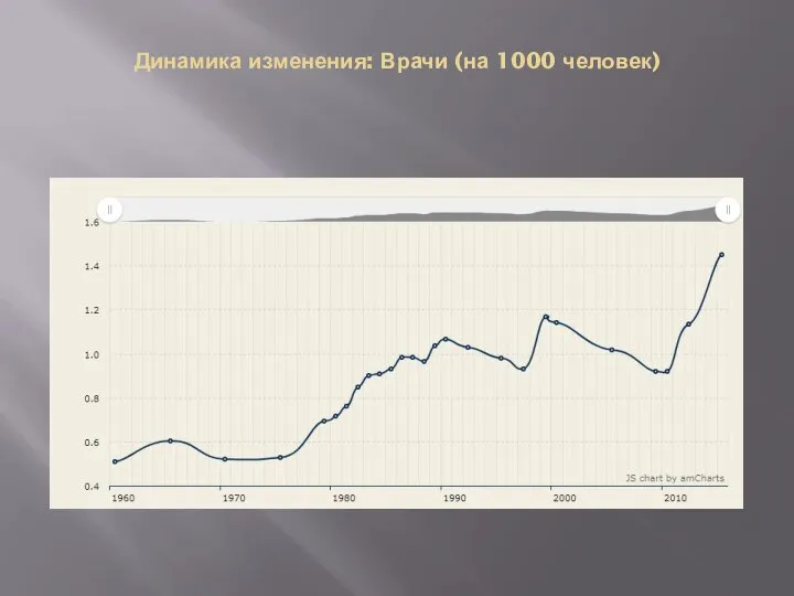 Динамика изменения: Врачи (на 1000 человек)