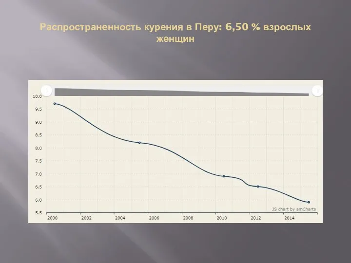 Распространенность курения в Перу: 6,50 % взрослых женщин