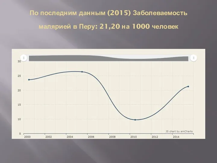 По последним данным (2015) Заболеваемость малярией в Перу: 21,20 на 1000 человек