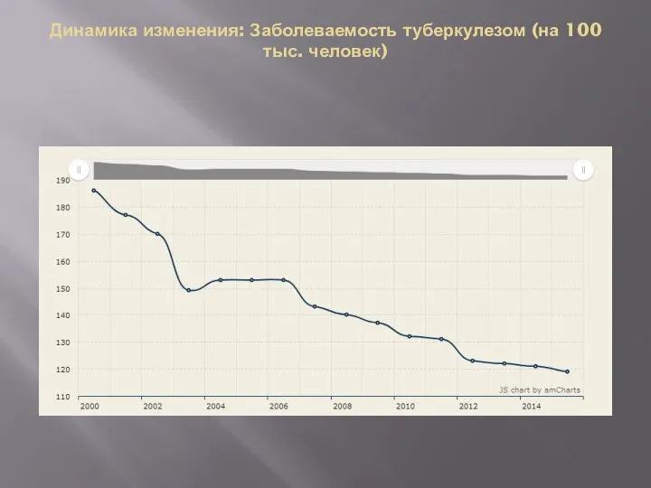 Динамика изменения: Заболеваемость туберкулезом (на 100 тыс. человек)