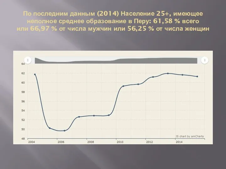 По последним данным (2014) Население 25+, имеющее неполное среднее образование в Перу: