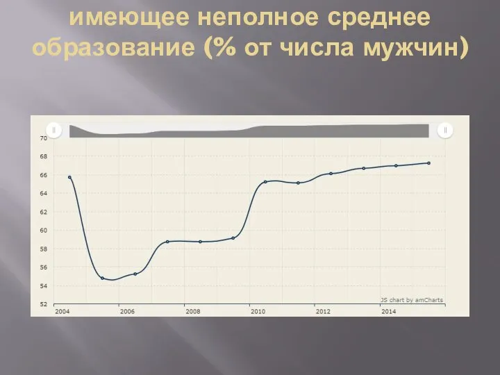 имеющее неполное среднее образование (% от числа мужчин)