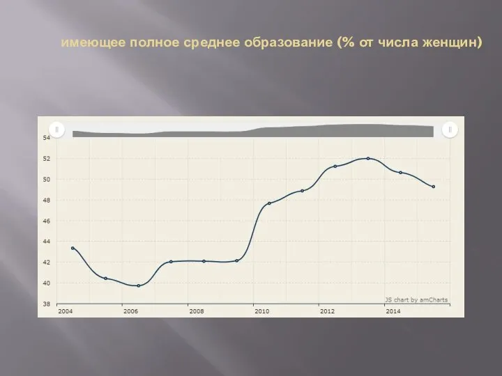 имеющее полное среднее образование (% от числа женщин)