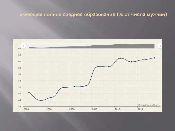 имеющее полное среднее образование (% от числа мужчин)