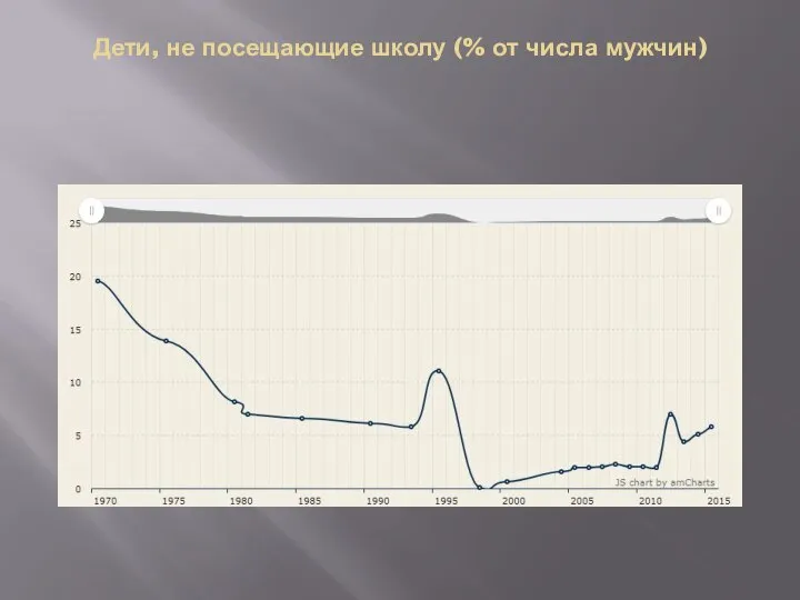 Дети, не посещающие школу (% от числа мужчин)