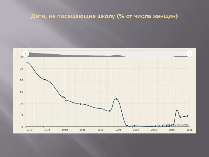 Дети, не посещающие школу (% от числа женщин)