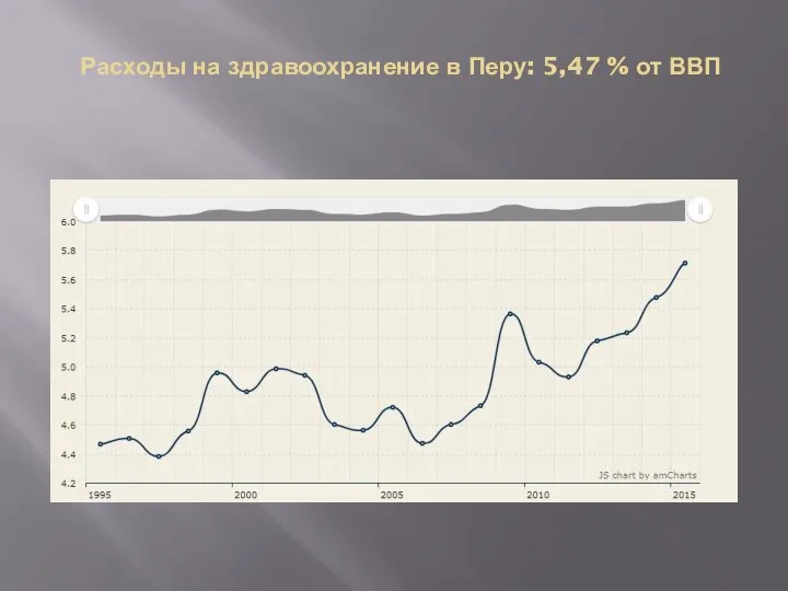 Расходы на здравоохранение в Перу: 5,47 % от ВВП