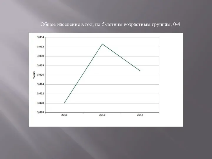 Общее население в год, по 5-летним возрастным группам, 0-4