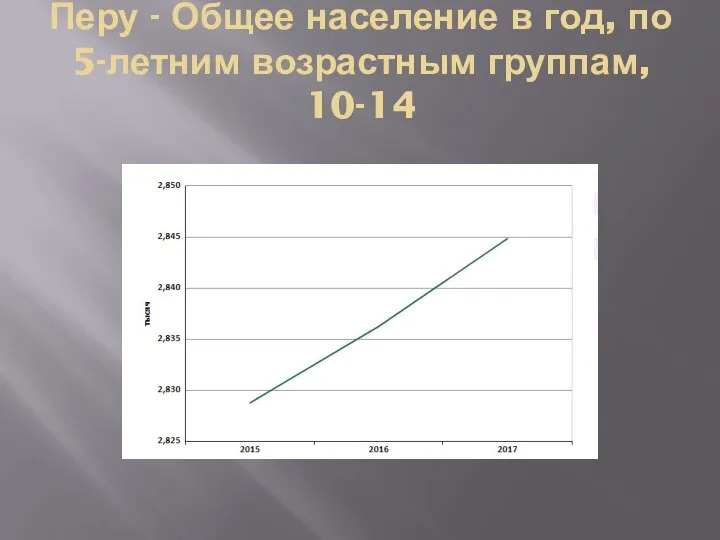 Перу - Общее население в год, по 5-летним возрастным группам, 10-14