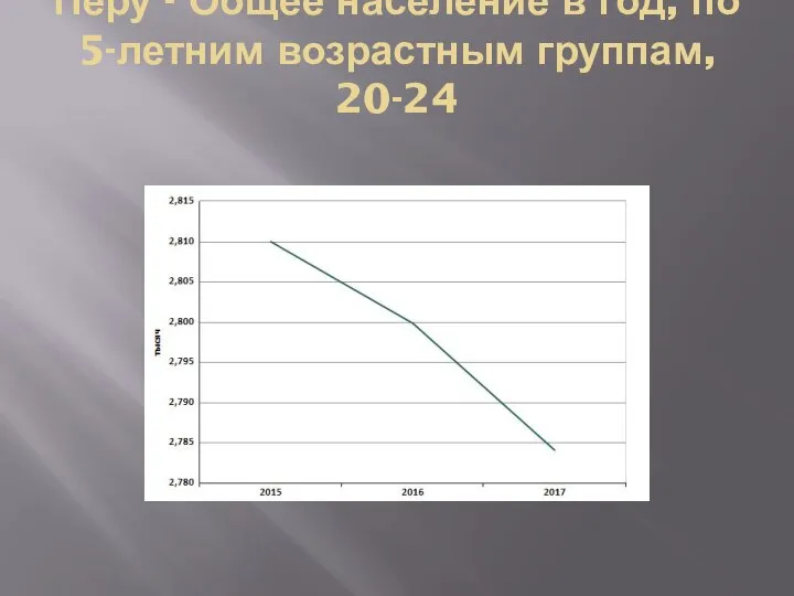 Перу - Общее население в год, по 5-летним возрастным группам, 20-24