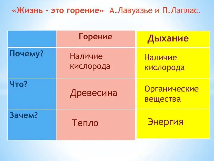 «Жизнь - это горение» А.Лавуазье и П.Лаплас. Наличие кислорода Древесина Тепло Наличие