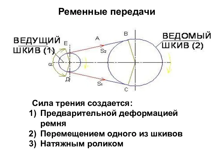 Ременные передачи Сила трения создается: Предварительной деформацией ремня Перемещением одного из шкивов Натяжным роликом