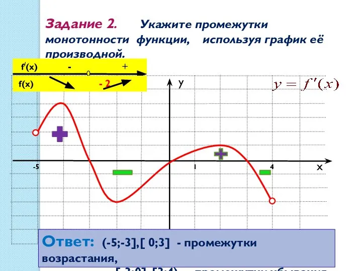 1 Задание 2. Укажите промежутки монотонности функции, используя график её производной. -5