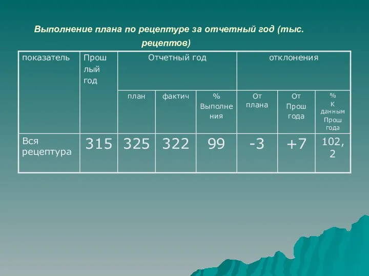 Выполнение плана по рецептуре за отчетный год (тыс.рецептов)