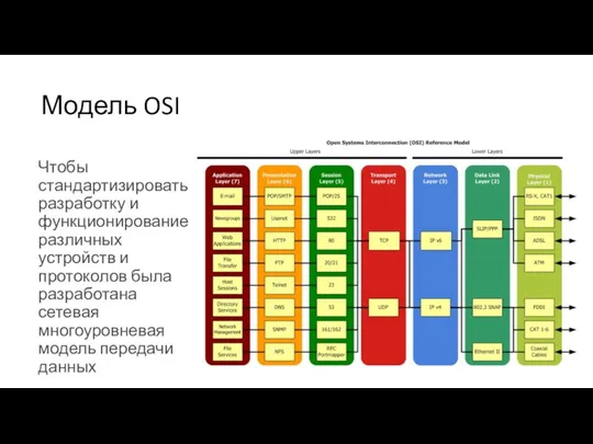 Модель OSI Чтобы стандартизировать разработку и функционирование различных устройств и протоколов была