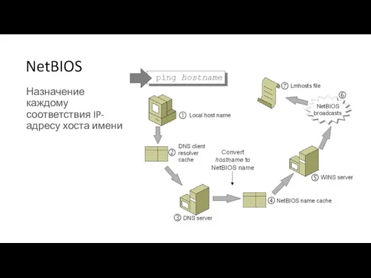 NetBIOS Назначение каждому соответствия IP-адресу хоста имени