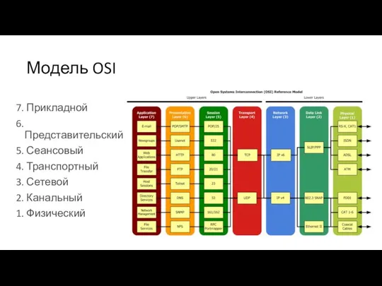 Модель OSI 7. Прикладной 6. Представительский 5. Сеансовый 4. Транспортный 3. Сетевой 2. Канальный 1. Физический