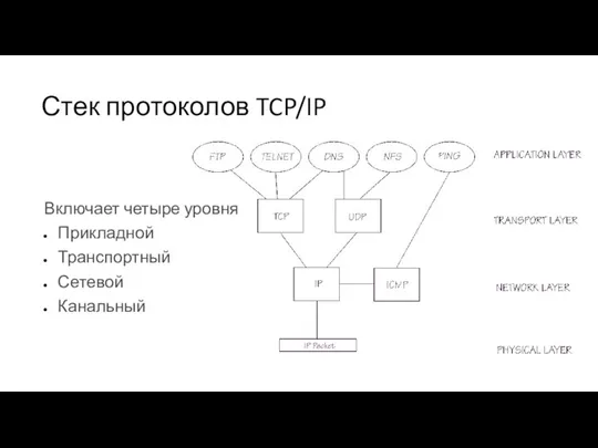 Стек протоколов TCP/IP Включает четыре уровня Прикладной Транспортный Сетевой Канальный