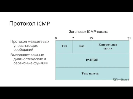 Протокол ICMP Протокол межсетевых управляющих сообщений Выполняет важные диагностические и сервисные функции