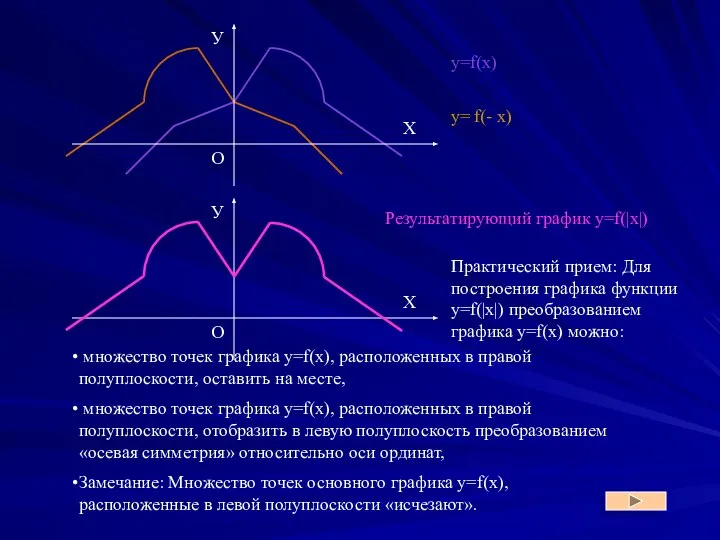 y=f(x) y= f(- x) Результатирующий график y=f(|x|) Практический прием: Для построения графика