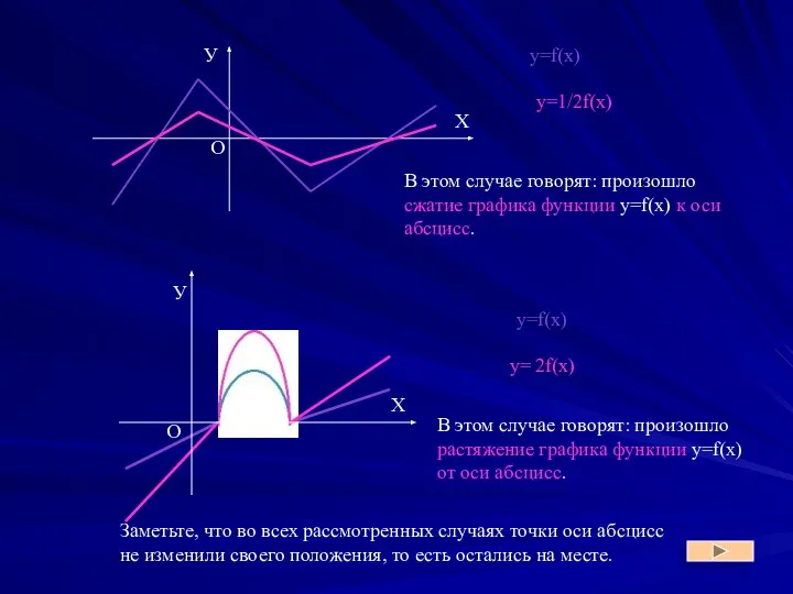 y=f(x) y=f(x) y=1/2f(x) y= 2f(x) В этом случае говорят: произошло сжатие графика