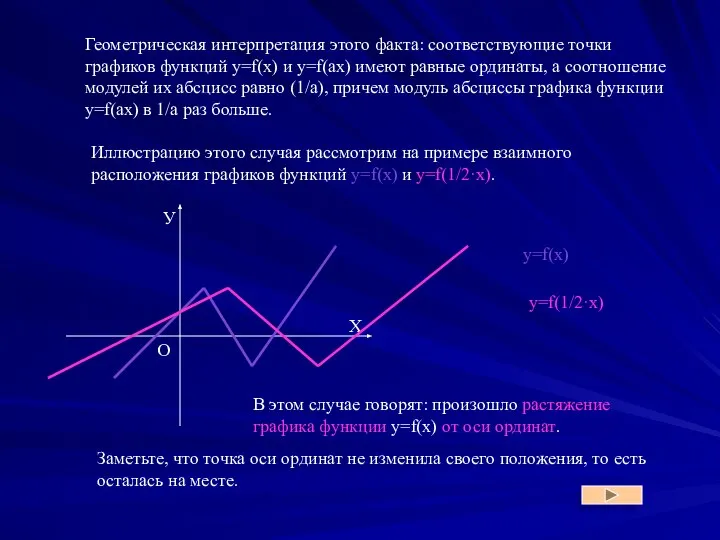 Геометрическая интерпретация этого факта: соответствующие точки графиков функций y=f(x) и у=f(аx) имеют