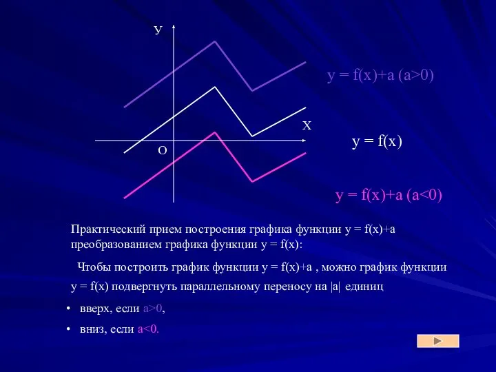 Практический прием построения графика функции y = f(x)+a преобразованием графика функции y