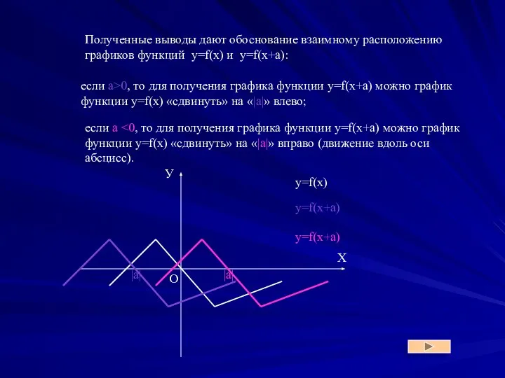 Полученные выводы дают обоснование взаимному расположению графиков функций y=f(x) и y=f(x+a): если