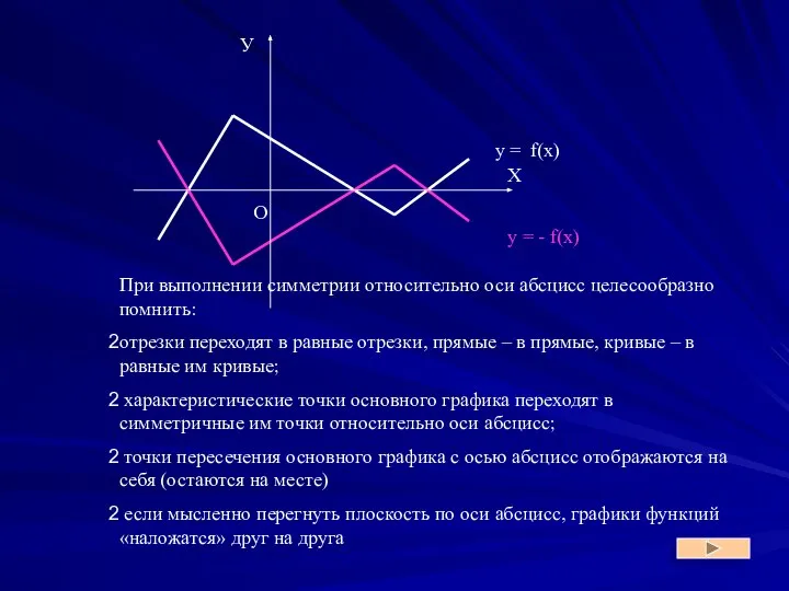 При выполнении симметрии относительно оси абсцисс целесообразно помнить: отрезки переходят в равные