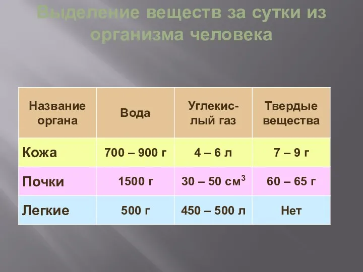 Выделение веществ за сутки из организма человека