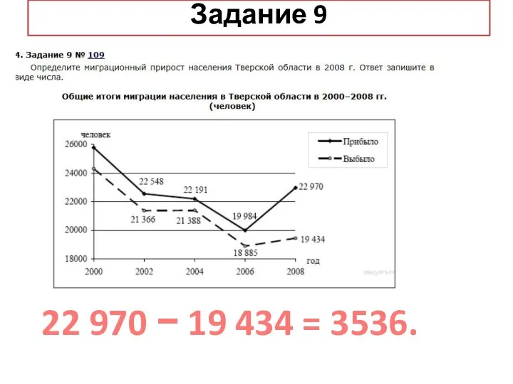 22 970 − 19 434 = 3536. Задание 9