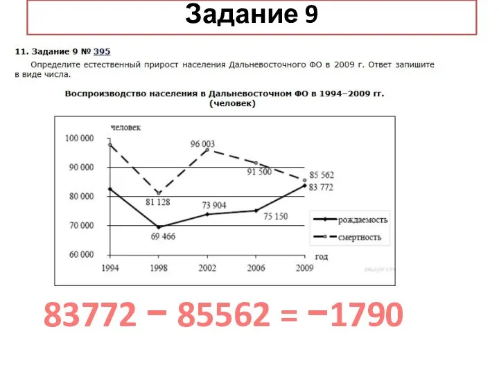 83772 − 85562 = −1790 Задание 9