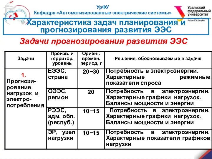 Характеристика задач планирования и прогнозирования развития ЭЭС Задачи прогнозирования развития ЭЭС