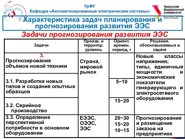 Задачи прогнозирования развития ЭЭС Характеристика задач планирования и прогнозирования развития ЭЭС