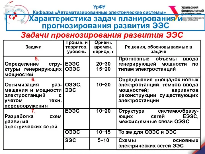 Характеристика задач планирования и прогнозирования развития ЭЭС Задачи прогнозирования развития ЭЭС