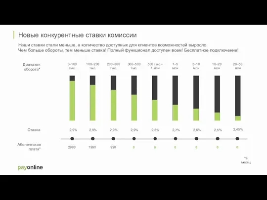 Новые конкурентные ставки комиссии Наши ставки стали меньше, а количество доступных для